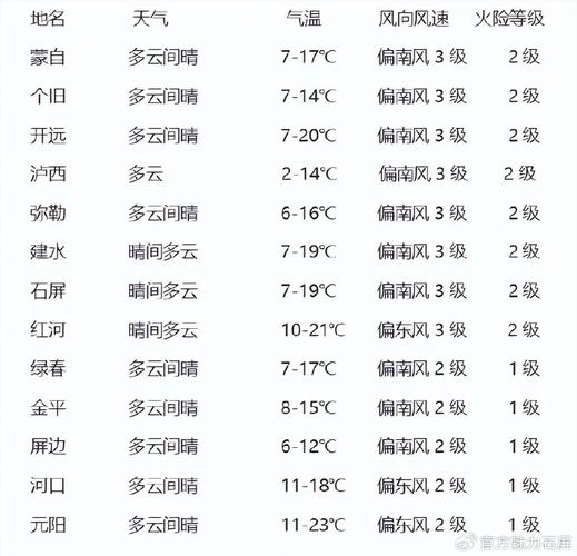 玉溪天气预报app，玉溪天气预报7天？  第2张