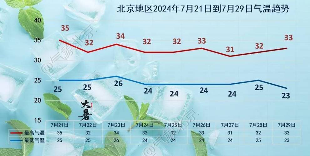 北京7月30日天气，北京7月30日天气情况？  第3张