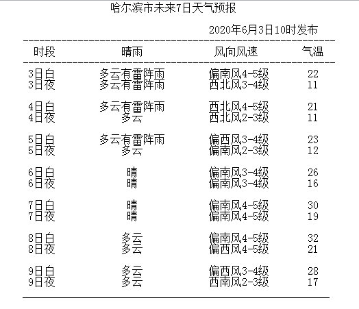 哈尔滨15天的天气，哈尔滨15天天气预报最经典的一句？  第3张