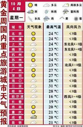 未来90天天气预测？未来40条天气预报？  第4张