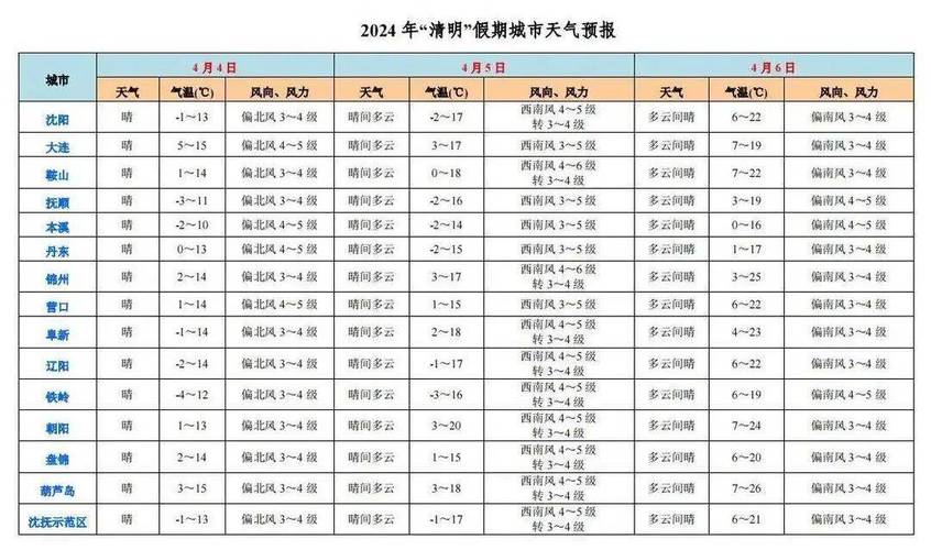 鞍山市今日天气预报，鞍山市今日天气预报24小时  第6张