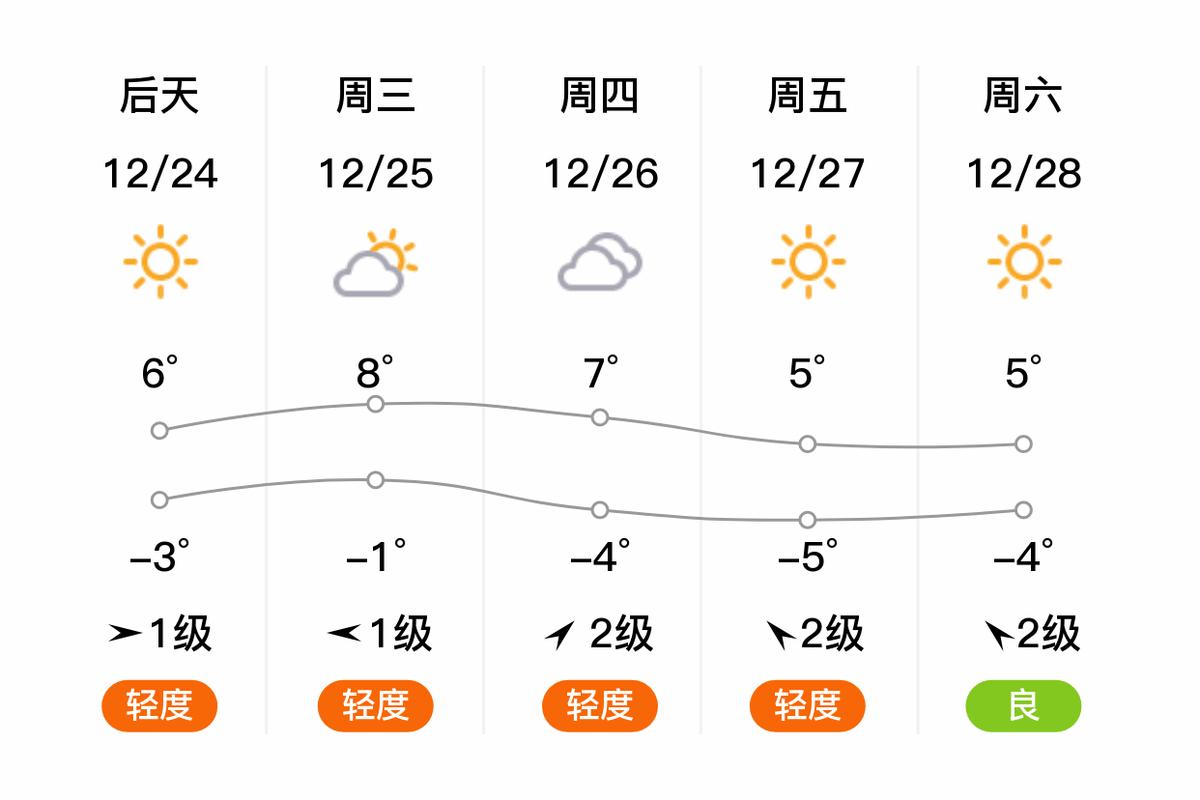 淮北天气预报7天气？淮北天气一周天气预报？  第2张