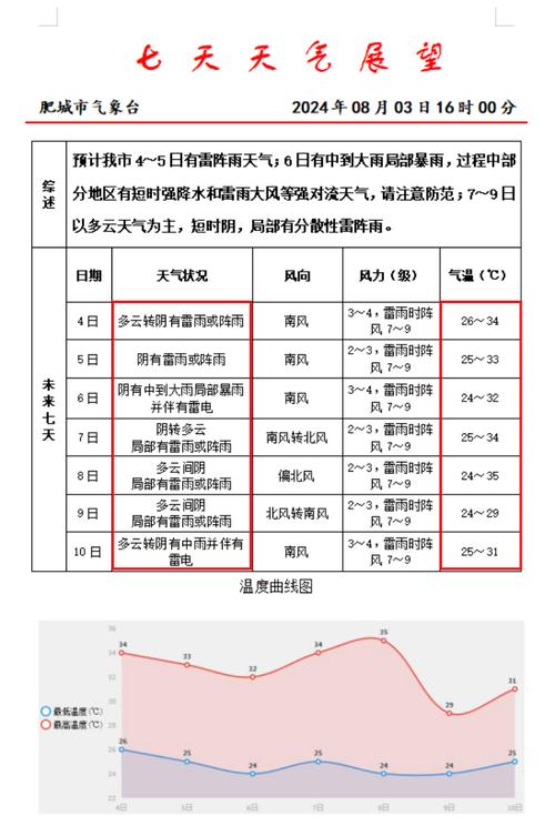 肥城市未来十五天气，肥城市未来十五天气预报？  第4张