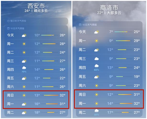 西安临潼天气气预报？西安临潼一周天气？  第2张