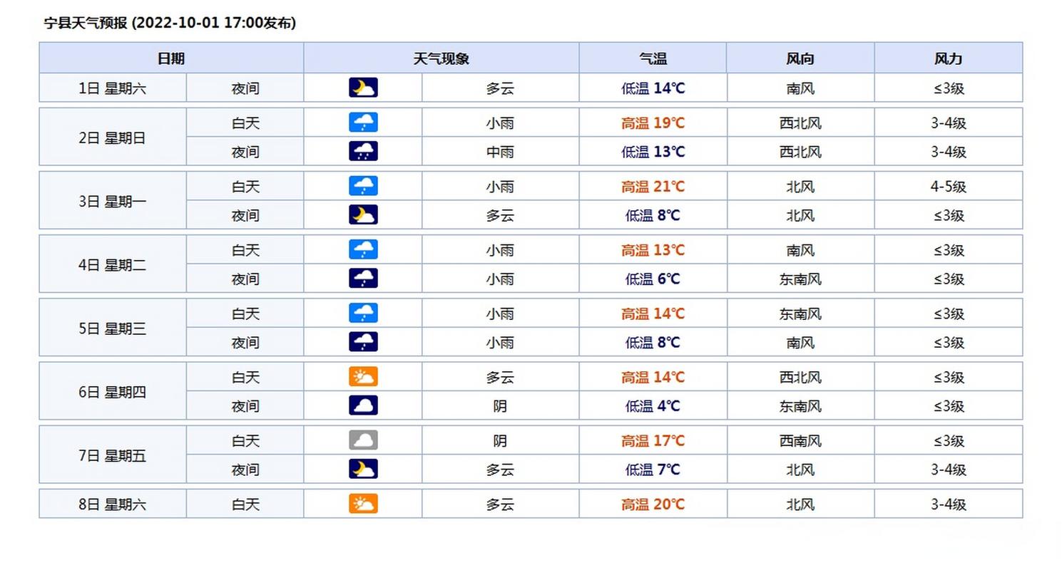 无棣天气预报10天，无棣天气情况？  第2张