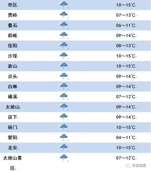 福鼎过去天气30天，福鼎市未来天气40天？  第2张