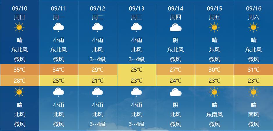 未来一周岳阳市天气，岳阳未来一个星期的天气预报？  第4张