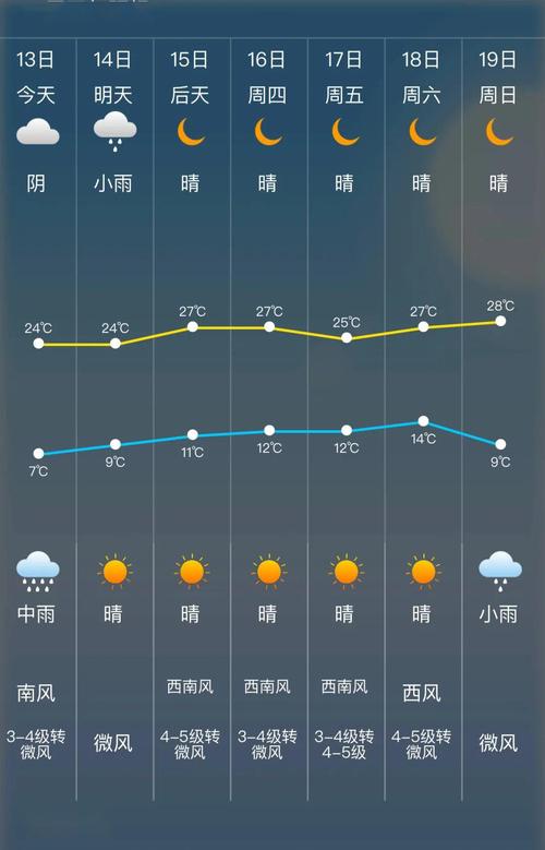 查看秭归三十天天气，秭归县三天天气预报？  第3张