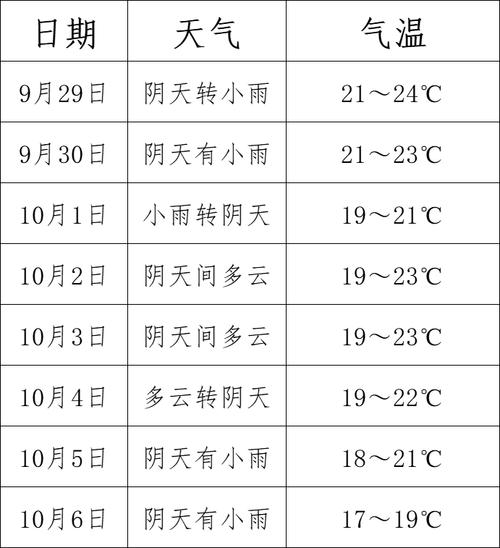 查看秭归三十天天气，秭归县三天天气预报？  第4张