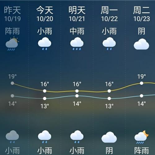 娄底市天气预报钓鱼，娄底钓鱼天气预报 带气压的天气预报？  第5张