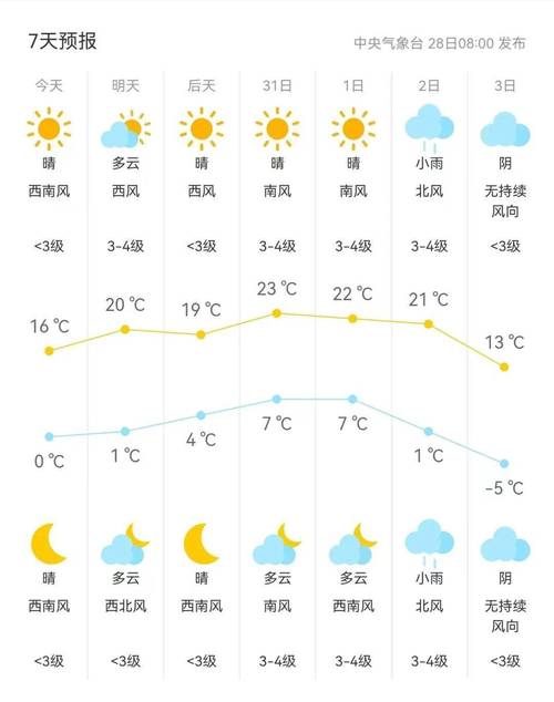白城子天气预报一周？白城天气一周天气？  第3张