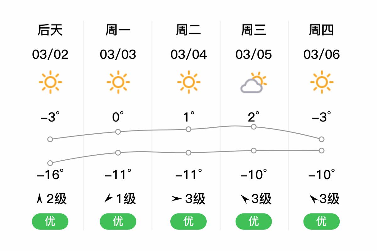 白城子天气预报一周？白城天气一周天气？  第4张