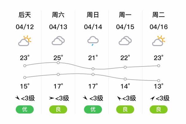 无锡市天气预报24？无锡市天气预报15天查询结果？  第6张