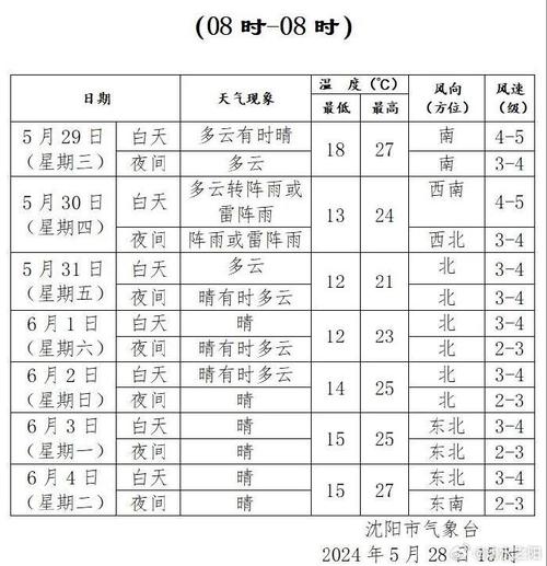 星期一沈阳什么天气？沈阳这个星期的天气预报？  第3张