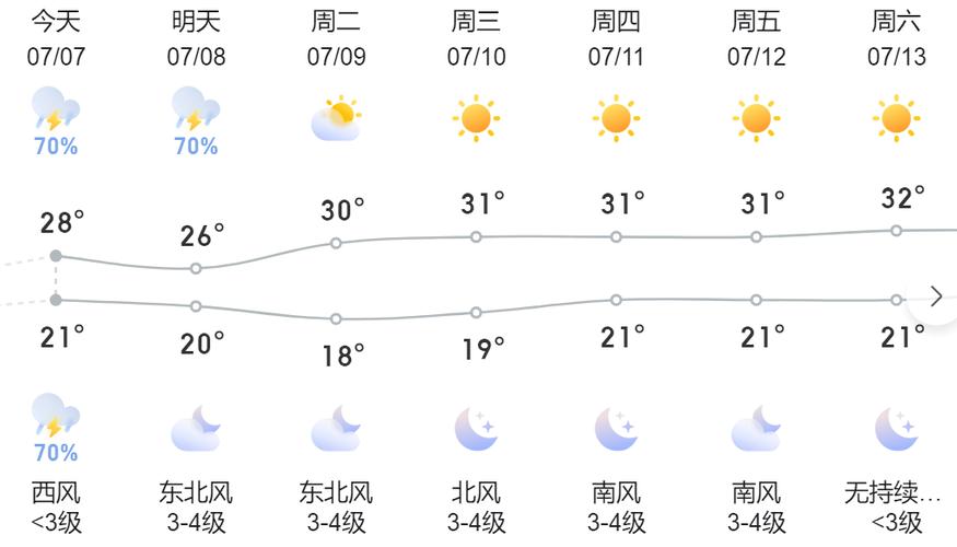 星期一沈阳什么天气？沈阳这个星期的天气预报？  第5张