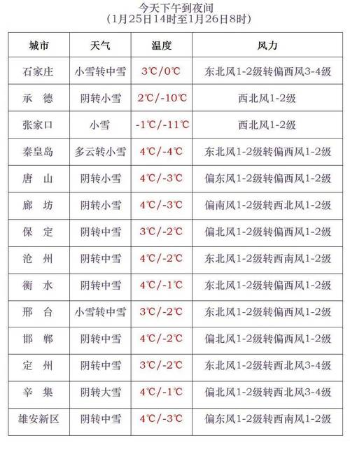 邯郸20天天气预报？20号邯郸天气预报？  第4张