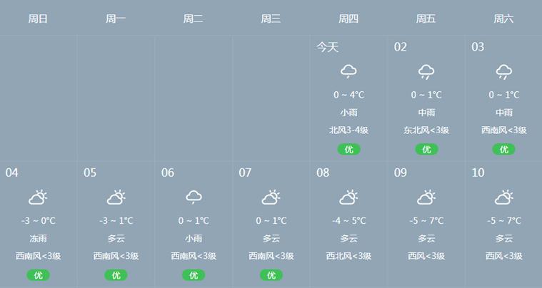 求助五天的天气预报，天气预报五天后的天气准不准  第2张