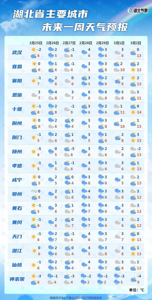 武汉天气最冷的时候，武汉最冷几月  第6张