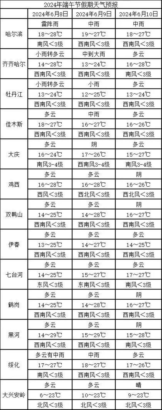 佳木斯三十天的天气？佳木斯30号天气预报？  第1张