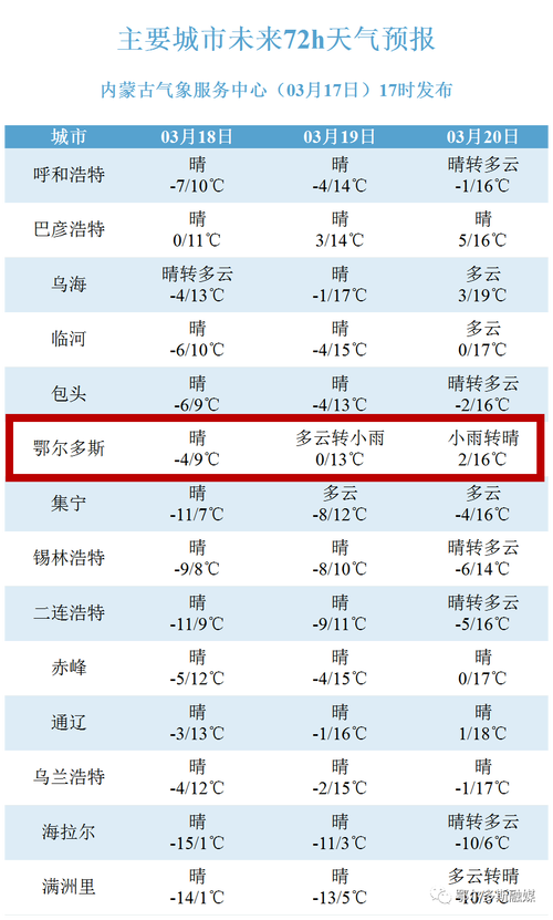 鄂尔多斯1个月天气？鄂尔多斯天气30天预报？  第1张
