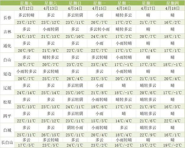 珲春三十天天气预报，珲春2345天气预报  第5张