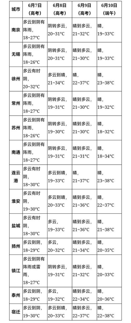 淮北前15天气预报，淮北上周天气  第5张
