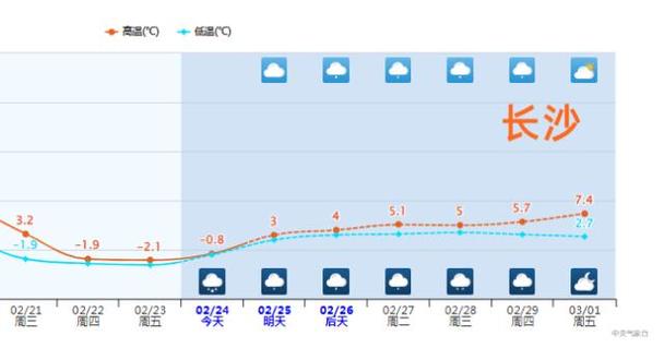 长沙一年的天气情况，长沙过去一年天气  第6张