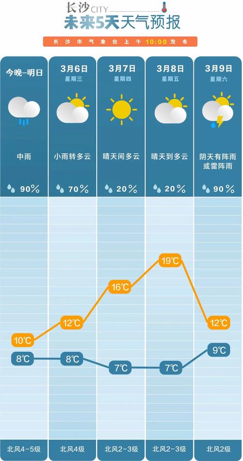 长沙天气预报查询一，1长沙天气预报  第3张