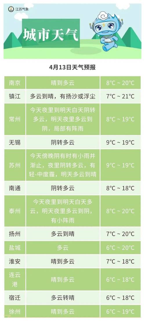 江苏未来一周的天气，江苏未来一周的天气怎么样？  第2张