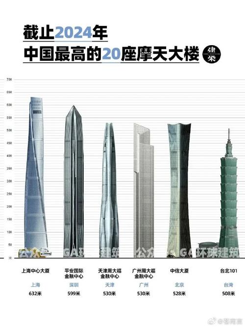 中国比较高的楼有多少层？中国比较高的楼有几层?？  第2张