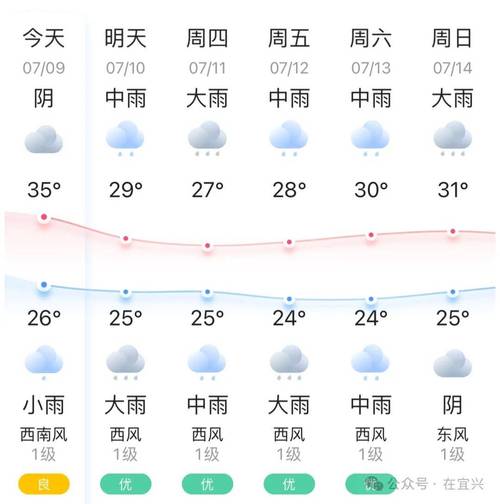 今日的天气预报宜兴，宜兴天气1  第2张