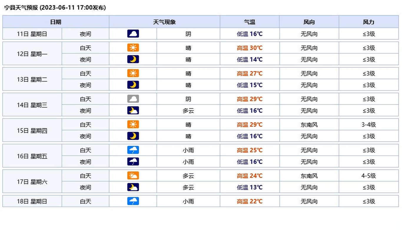 七星天气预报15天，七星天气预报7天？  第2张