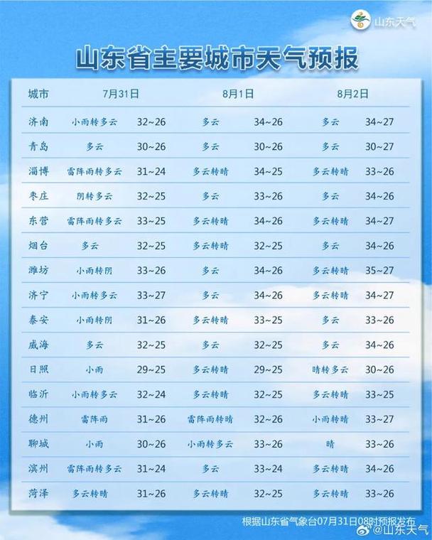 济南最近一个月天气，济南一月内天气  第3张
