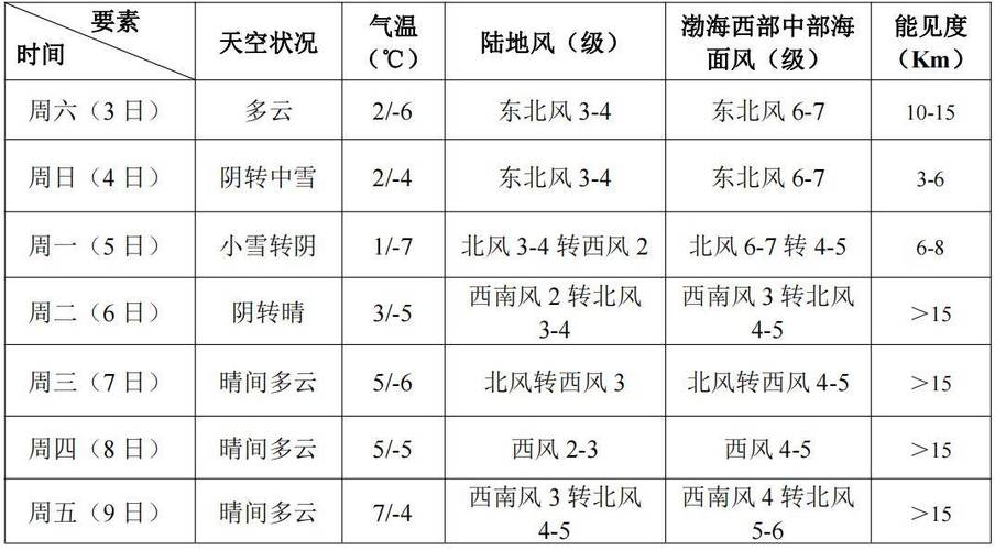 滨海近一周天气预报，滨海气温最近15天查询？  第2张