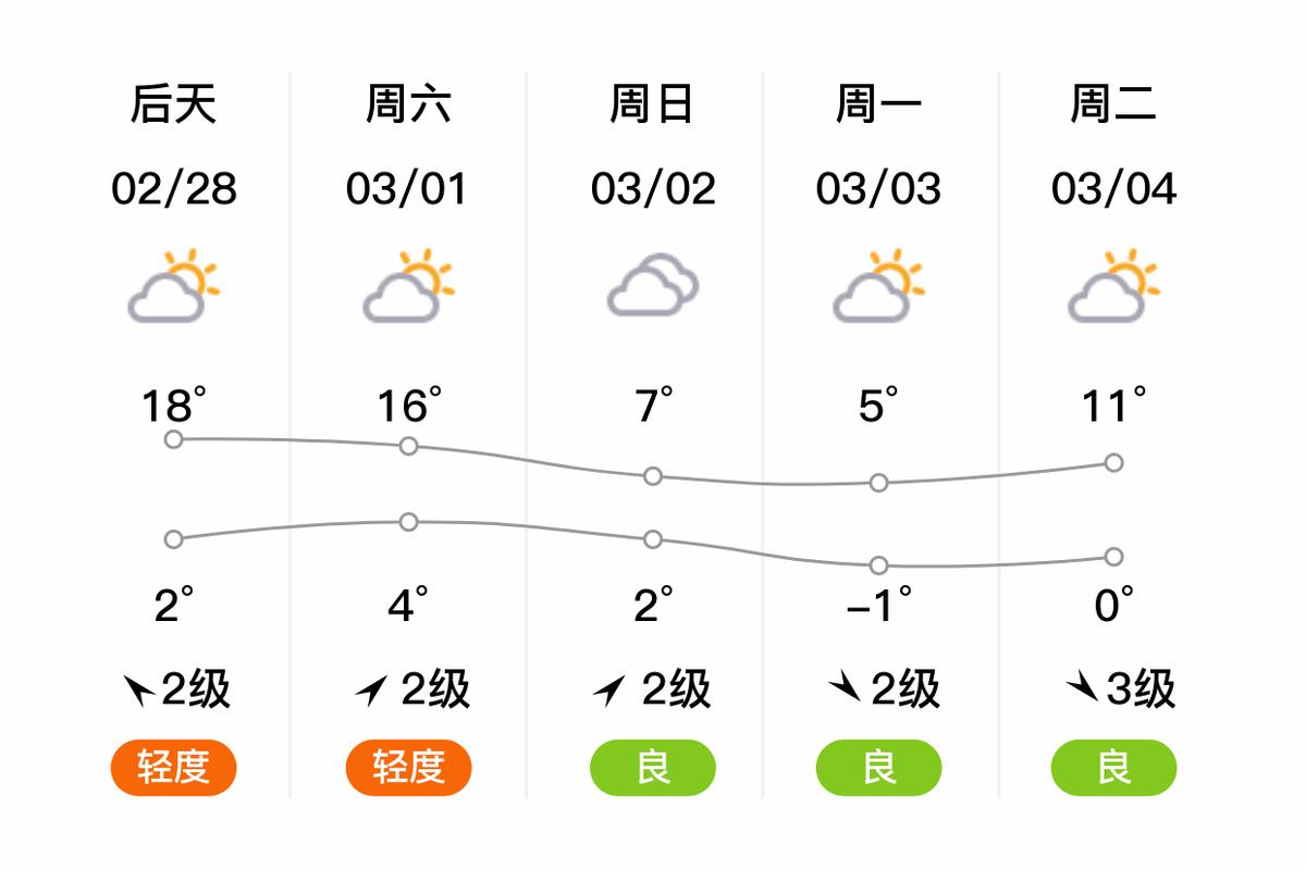 山西石家庄天气预报，天气石家庄天气预报？  第2张