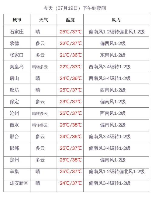山西石家庄天气预报，天气石家庄天气预报？  第6张