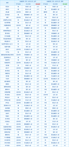 方城天气40天预报？方城天气60天预报？  第4张