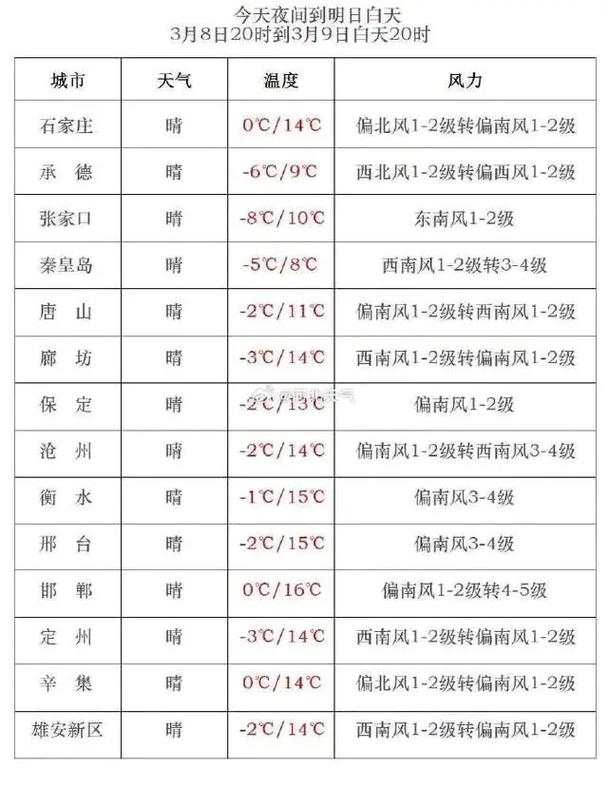天气预报河北承德，天气预报河北承德丰宁？  第1张