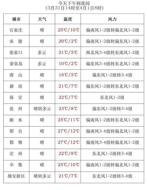 天气预报河北承德，天气预报河北承德丰宁？  第4张