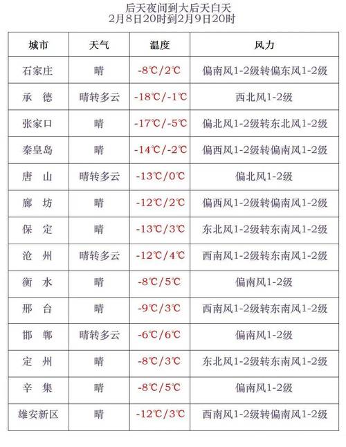 天气预报河北承德，天气预报河北承德丰宁？  第6张