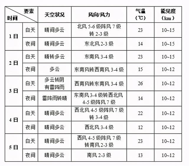 桐乡一个月天气预报，桐乡一月份天气明细？  第2张