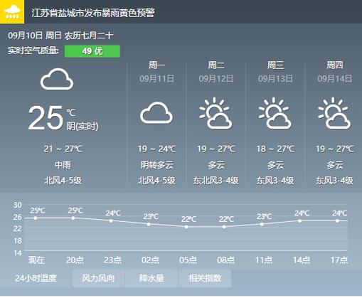 盐城天气预报怎么样，盐城天气预报?？  第3张