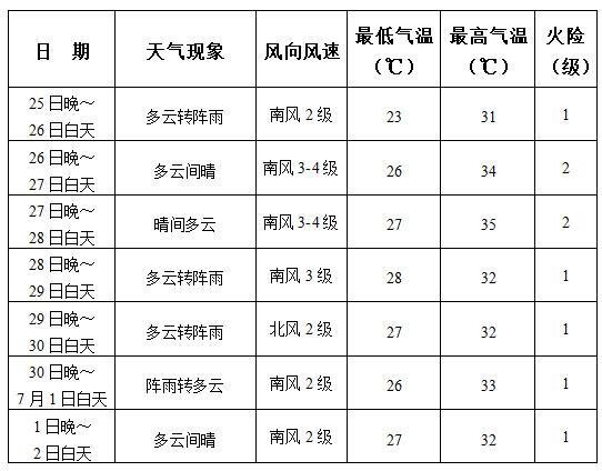 湖南省湘潭近期天气，湘潭近一周天气预报？  第5张