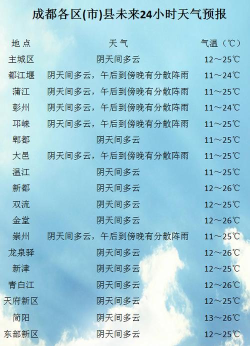 成都天气预报多少度？成都天气预报多少度啊？  第3张