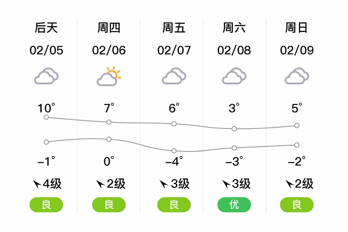 松江一周的天气预报，松江一周的天气预报30天？  第2张