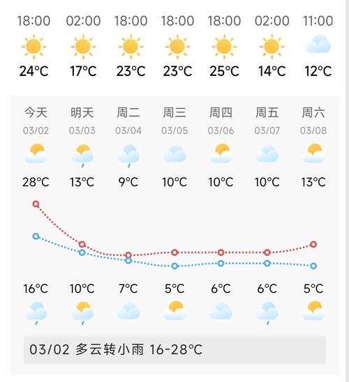 松江一周的天气预报，松江一周的天气预报30天？  第3张