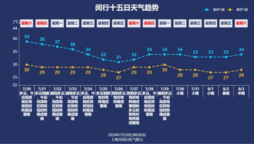 松江一周的天气预报，松江一周的天气预报30天？  第4张