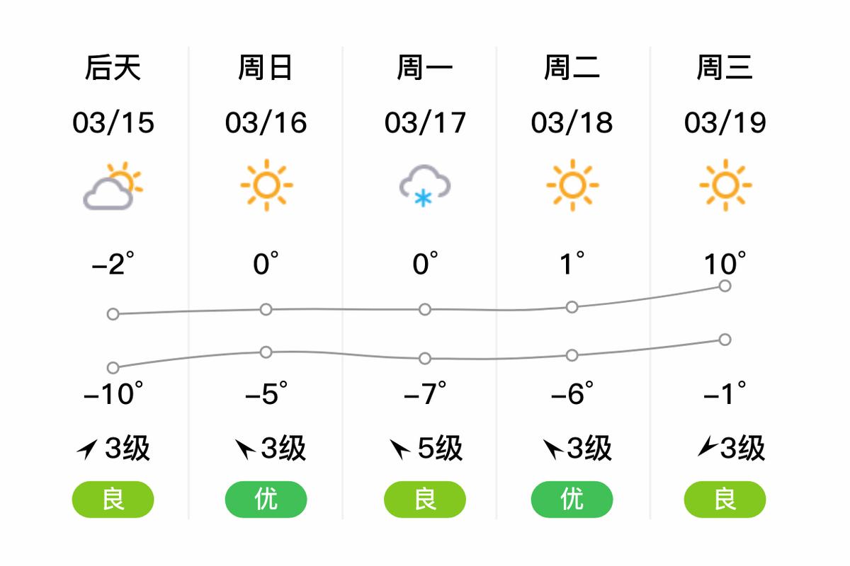 赤峰松山天气十五天，赤峰松山区天气预报三天  第1张