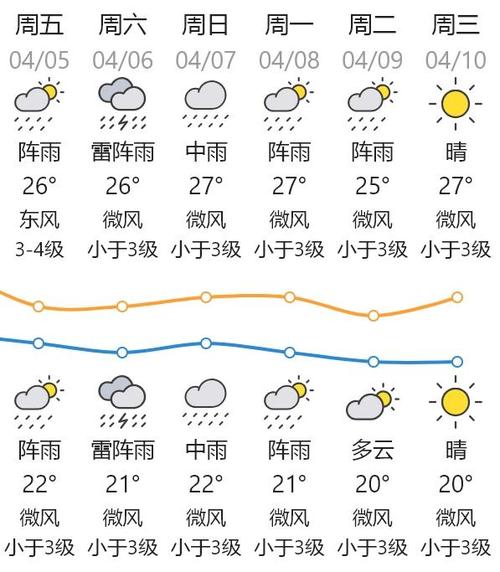 广东汕头3天的天气，广东省汕头市未来三天天气预报？  第3张