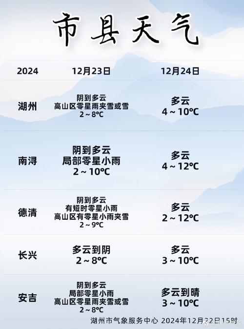 南浔天气预报20天，湖州·南浔天气？  第2张